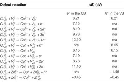 The Interplay of Interstitial and Substitutional Copper in Zinc Oxide